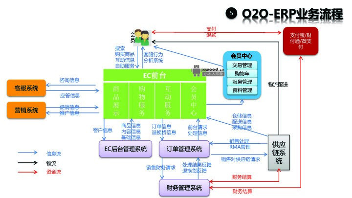 o2o-erp业务流程