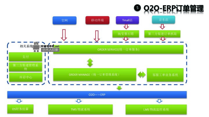 o2o-erp订单管理
