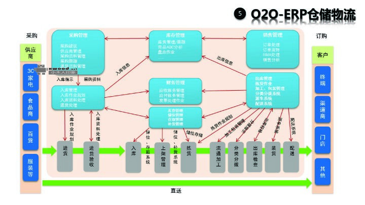 o2o-erp仓储物流