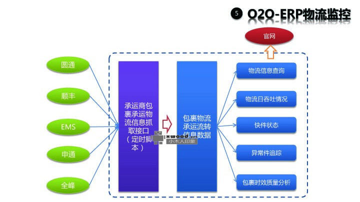 o2o-erp物流监控