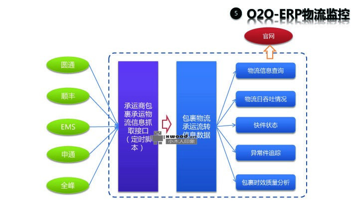 o2o-erp物流监控