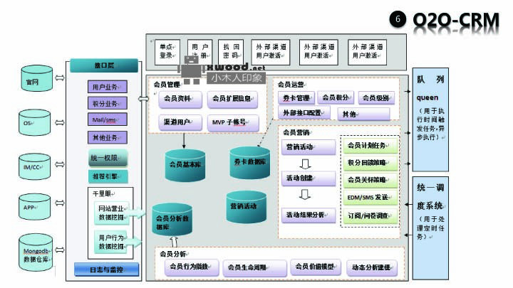 o2o-crm