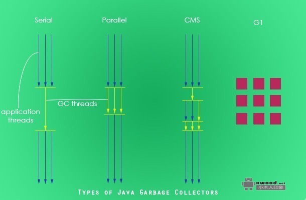Java垃圾回收器分类及相关参数配置说明