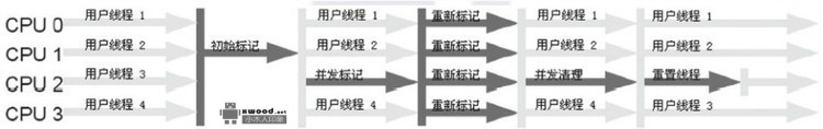 Java垃圾回收器分类及相关参数配置说明