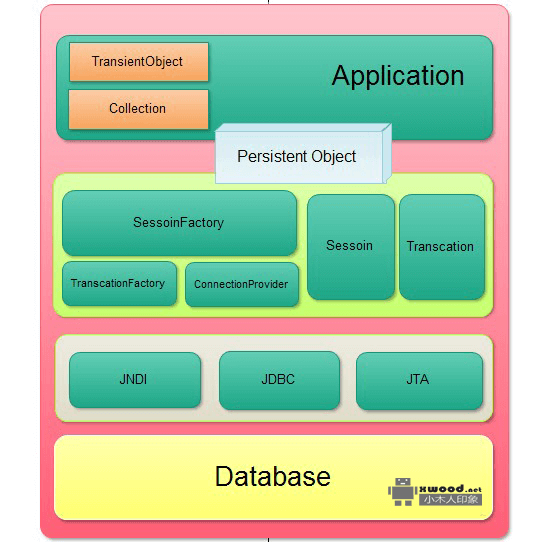 hibernate-3.2完整源码包和4.x模块（ogm、search、validator等）版本包