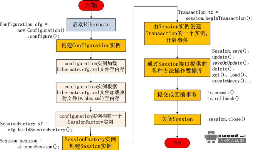 hibernate-3.2完整源码包和4.x模块（ogm、search、validator等）版本包