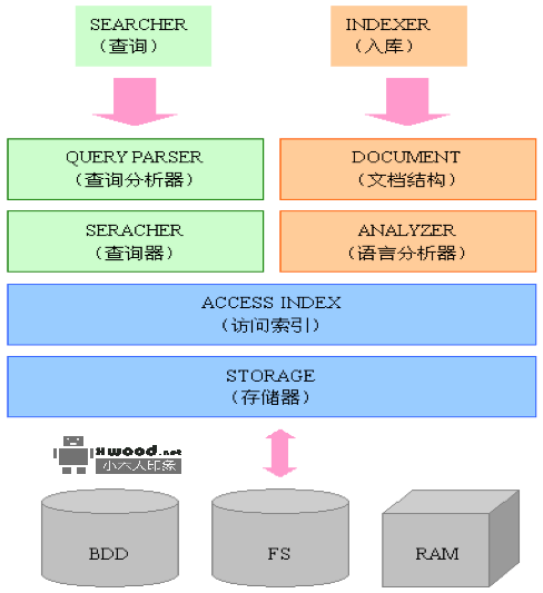 Apache Lucene6.0.0项目源码下载