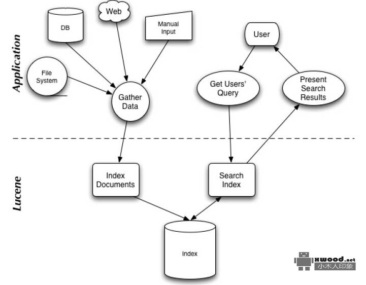 Apache Lucene6.0.0项目源码下载