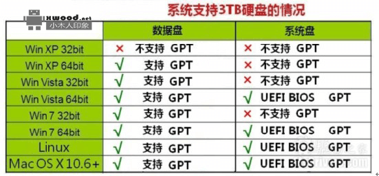 如何让window xp操作系统磁盘支持gpt格式？