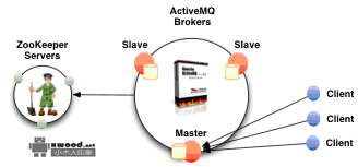 apache-activemq-5.5-SNAPSHOT免安装版本下载