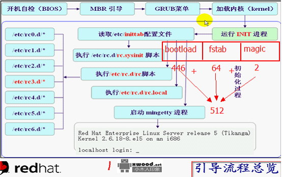 解决/etc/inittab、/etc/rc.d/rc.sysinit等系统文件损坏造成linux系统无法启动的问题