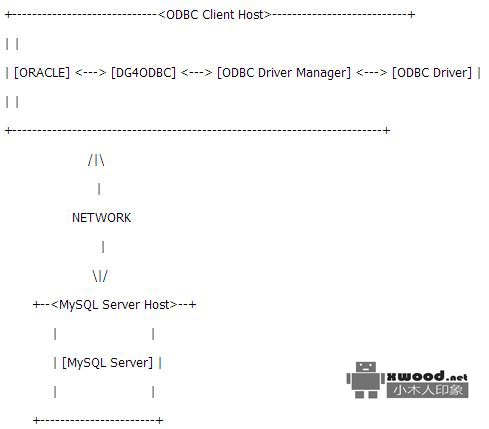 在Centos6.4下使Oracle通过配置ODBC和DBLINK访问Mysql数据库