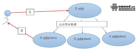 在Windows环境下安装配置Redis主从集群服务,并进行测试验证（图文）