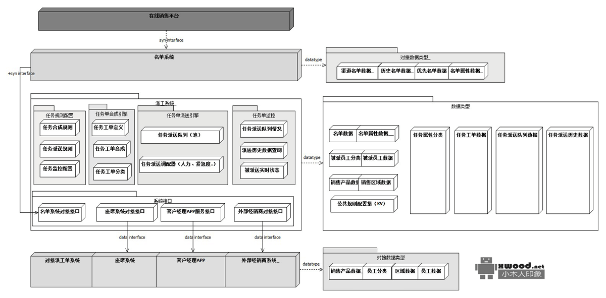 分享系统分析师SA关于任务单派单(工)系统的功能设计架构图（图文）
