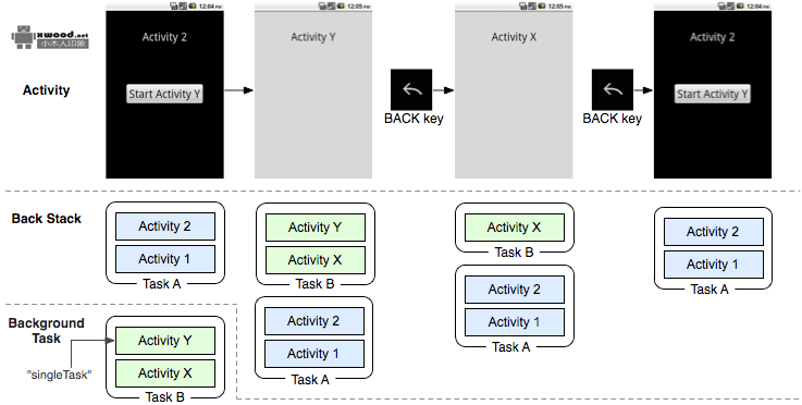 关于android开发中Activity组件简单介绍 