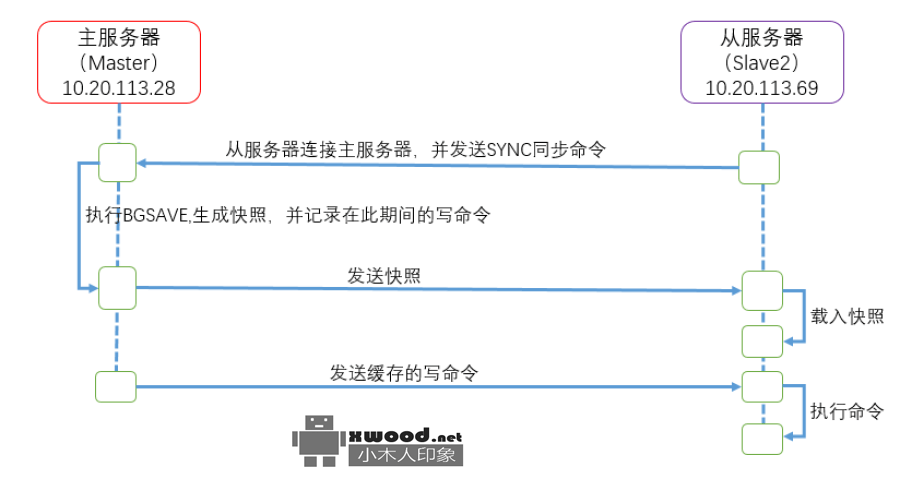 通过Redis主从复制和哨兵模式进行可行性验证实践