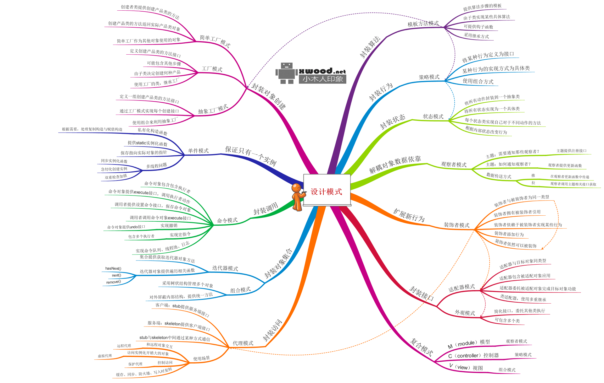 关于常用的java设计模式完整思维导图分类及对于各自不同模式代码示例