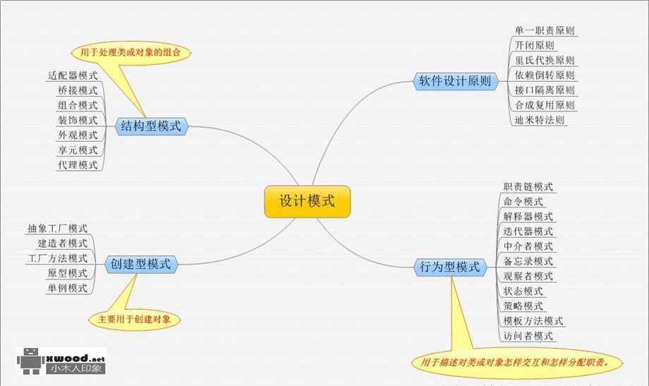 关于常用的java设计模式完整思维导图分类及对于各自不同模式代码示例