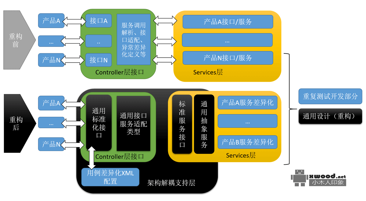 分享基于标准化开发服务调用接口带来的MVC架构的重构优化(Controller层代码解耦)