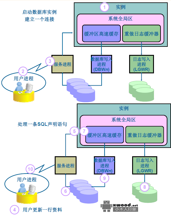 关于Oracle数据库SQL及索引原理过程图析并结合具体示例进行简单说明帮助进行设计优化