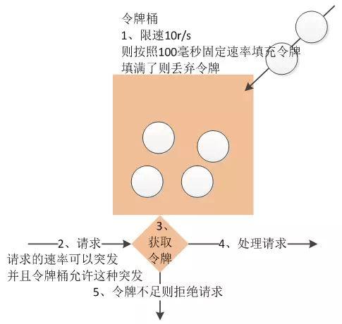 通过guava的RateLimiter实现令牌桶方式高并发限流代码应用实例