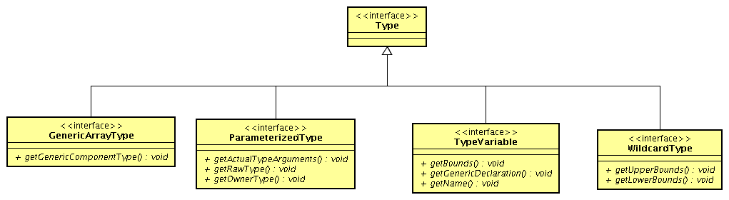 Java反射泛型Type接口ParameterizedType,GenericArrayType,TypeVariabl,WildcardType四种不同类型接口示例代码