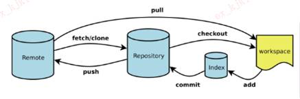 通过eclipse egit进行已发布项目开发、代码移交至远程remote仓库Repository(三)