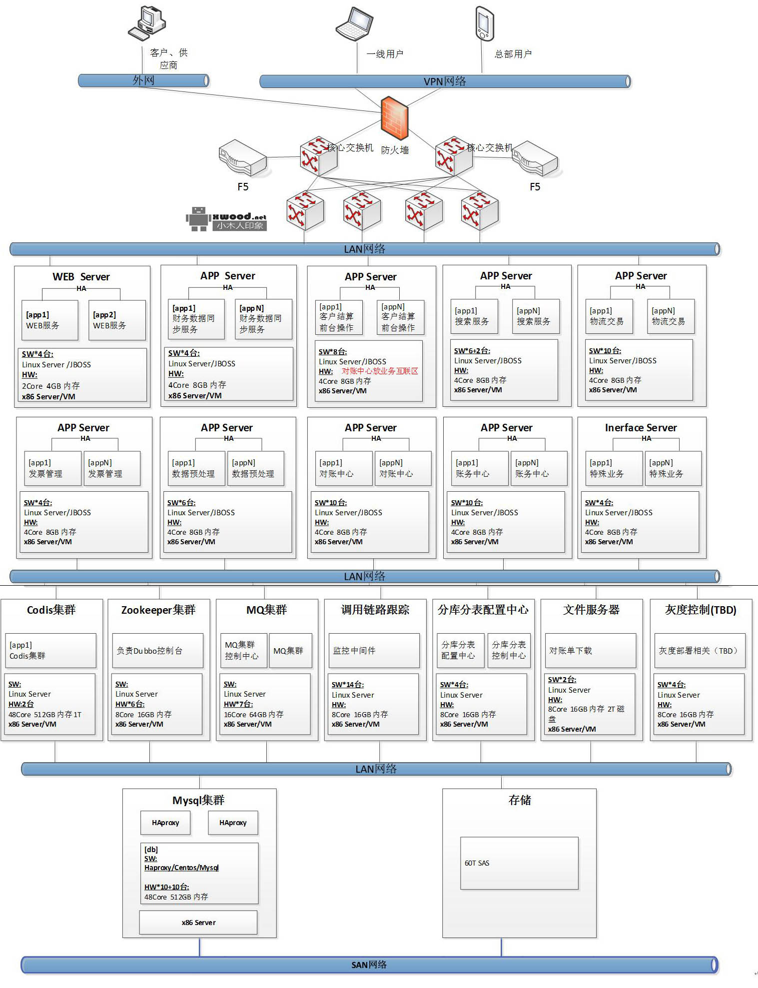 关于系统及子应用模块物理部署架构及硬件网络拓扑架构图实例参考