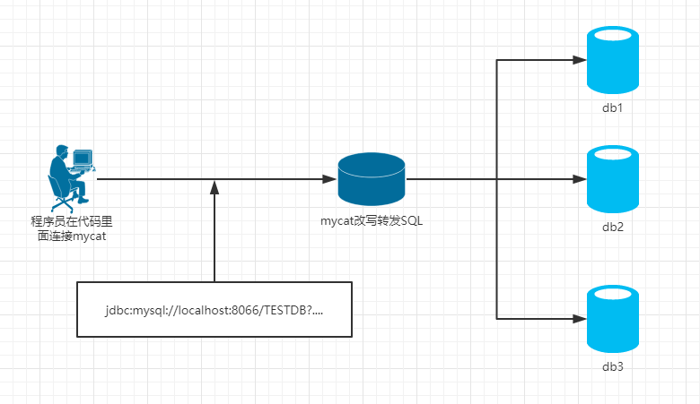 sharding-jdbc分库分表完整（含依赖包&数据脚本）项目示例下载