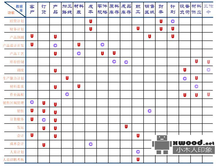 关于U/C矩阵、ER图、决策树&决策表&结构化语言、数据字典在管理系统设计分析应用说明