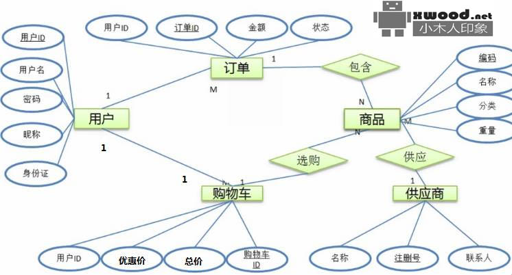 关于U/C矩阵、ER图、决策树&决策表&结构化语言、数据字典在管理系统设计分析应用说明