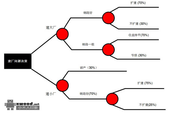关于U/C矩阵、ER图、决策树&决策表&结构化语言、数据字典在管理系统设计分析应用说明