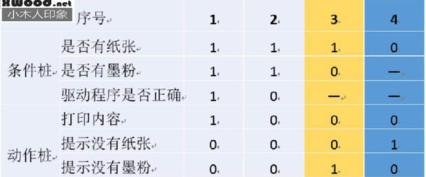 关于U/C矩阵、ER图、决策树&决策表&结构化语言、数据字典在管理系统设计分析应用说明