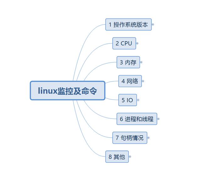 Linux常用监控调试命令思维导读&示例演示效果