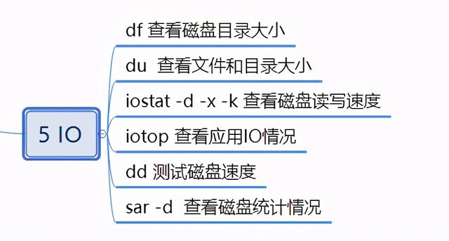 Linux常用监控调试命令思维导读&示例演示效果