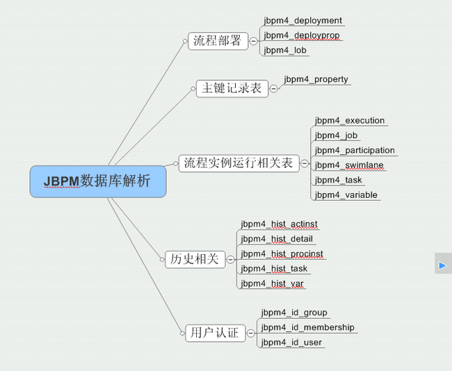 JBPM4总体服务模型&表结构模型&包路径说明