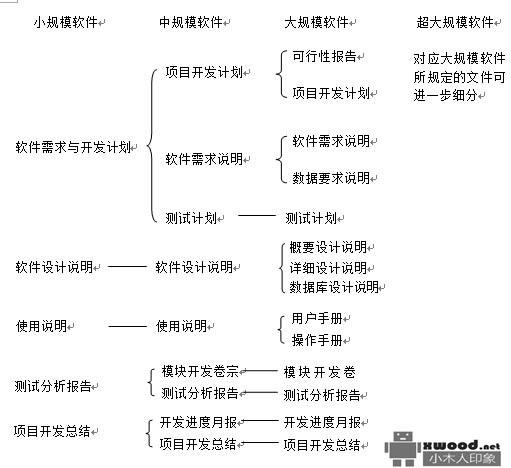 软件开发全生命周期各个阶段不同需求分析、设计、开发、测试全套文档模板下载（GB8567,16份doc）