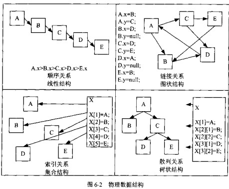 【java案例开发】数据结构分类之逻辑结构和物理结构