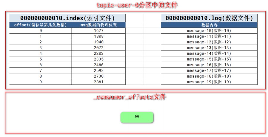 【Kafka学习笔记】KafKa消费者之offset的偏移量