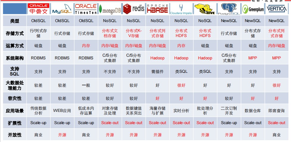 【主流大数据处理技术及应用方案】主流分析型数据库对比