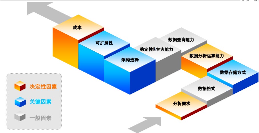 【主流大数据处理技术及应用方案】主流分析型数据库对比