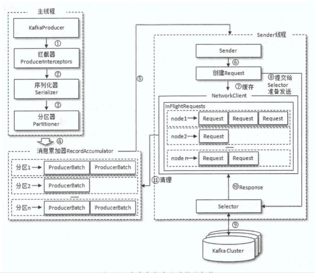 【分布式消息系统Kafka】⽣产者架构 & ACK应答机制