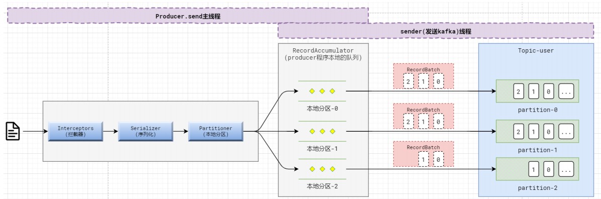 【分布式消息系统Kafka】消息producer发送数据流程