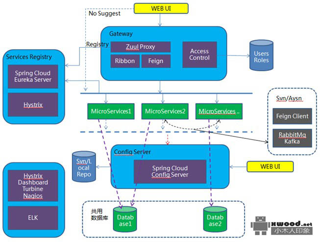 【基于SpringCloud-微服务系统设计方案】微服务架构设计