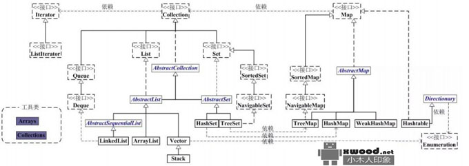 【java核心面试知识整理(架构师)】JAVA 集合之接口继承关系和实现