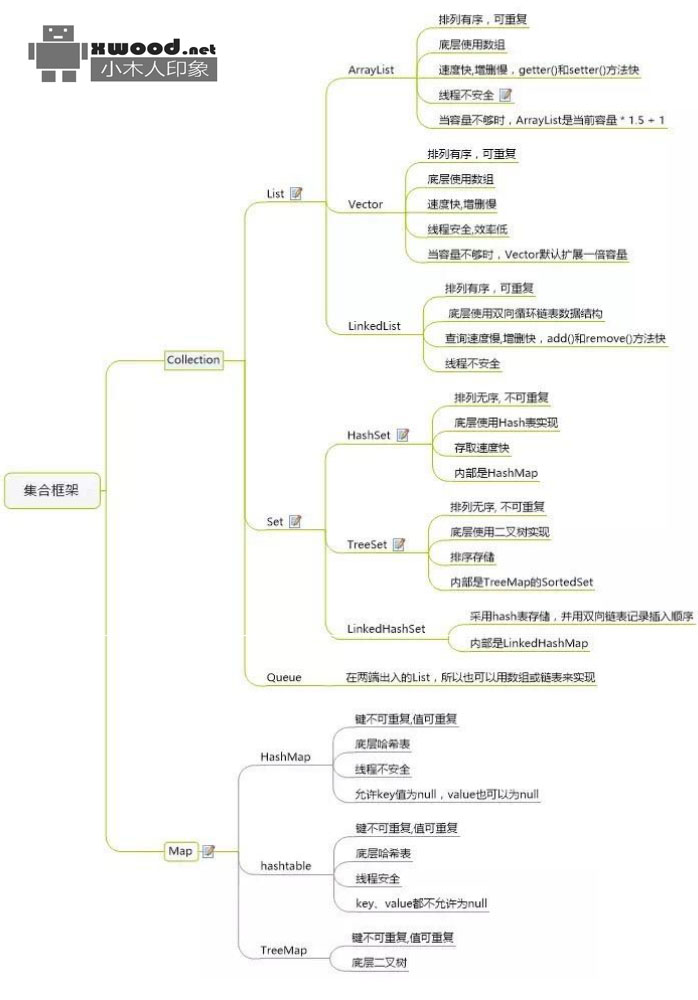 【java核心面试知识整理(架构师)】JAVA 集合之接口继承关系和实现