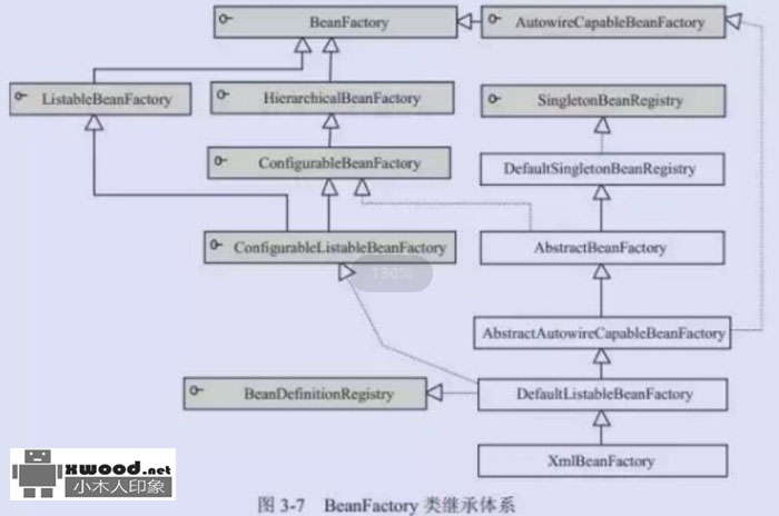 【java核心面试知识整理(架构师)】Spring 原理 之IOC容器实现