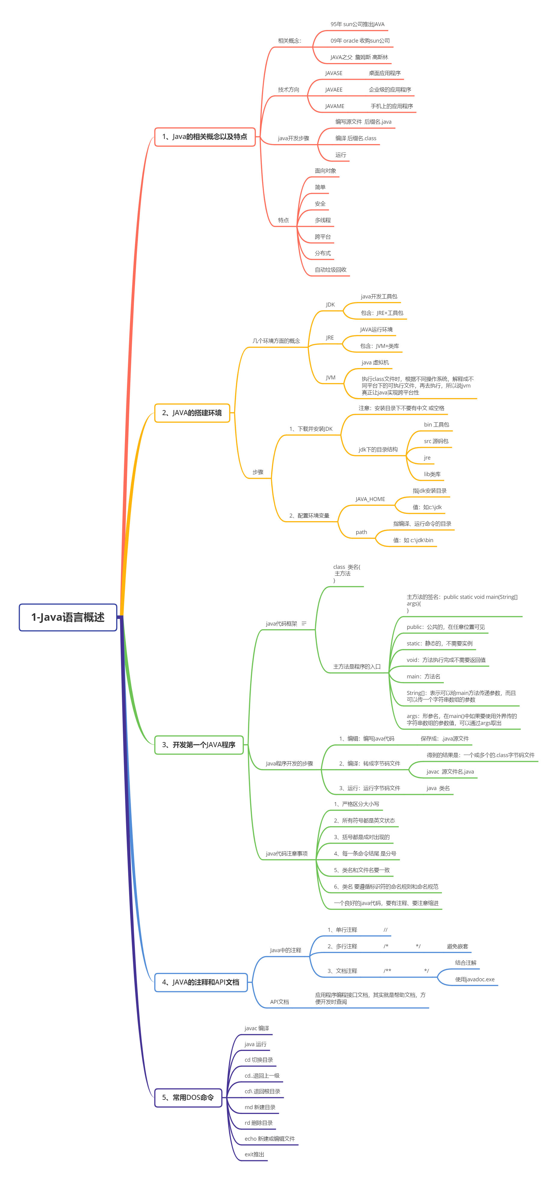 Java必备的11张思维导图（xmind源文件+25张高清图）