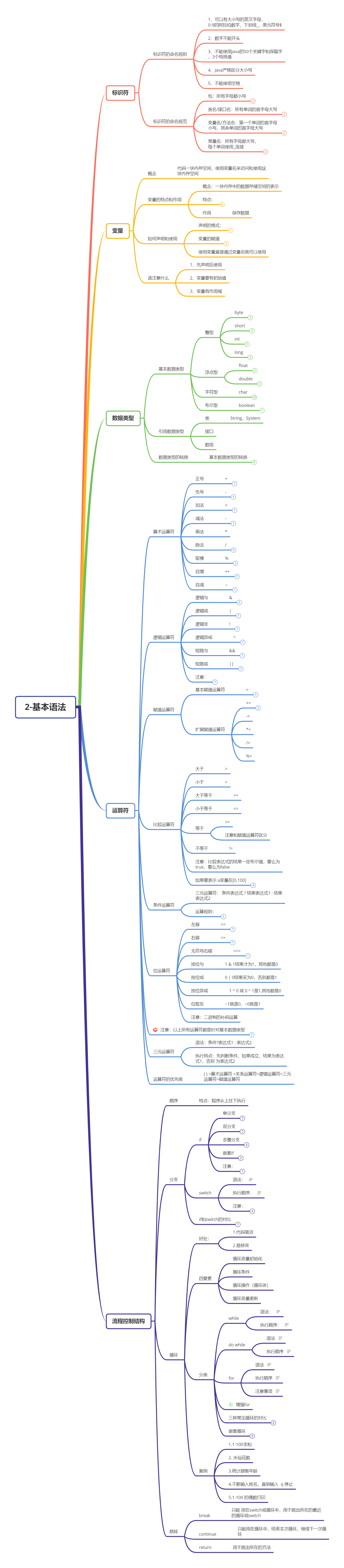 Java基础语法思维导图（图）