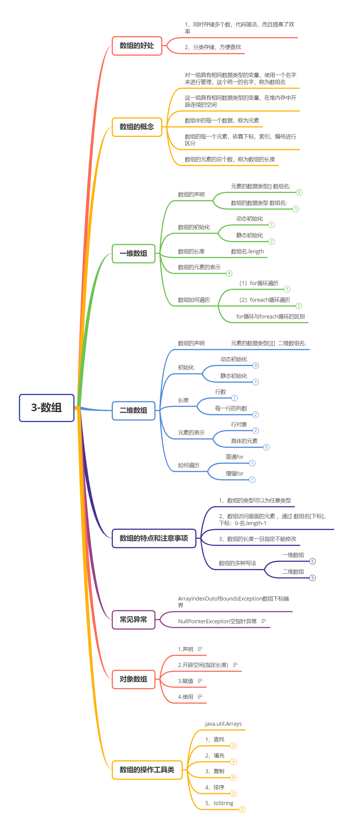 Java数组思维导图（图）
